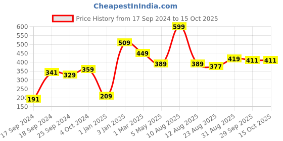 myntra.com Alvaro Castagnino Blue Pocket Square alvaro castagnino Price History Graph from 17 Sep 2024 to 15 Oct 2025