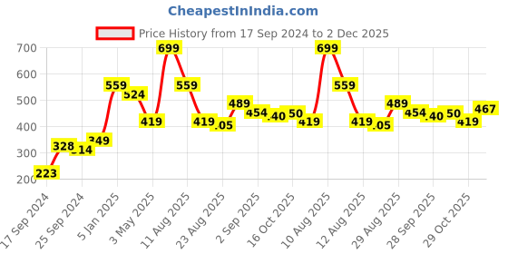 myntra.com Alvaro Castagnino Blue Polka Dot Print Pocket Square alvaro castagnino Price History Graph from 17 Sep 2024 to 2 Dec 2025