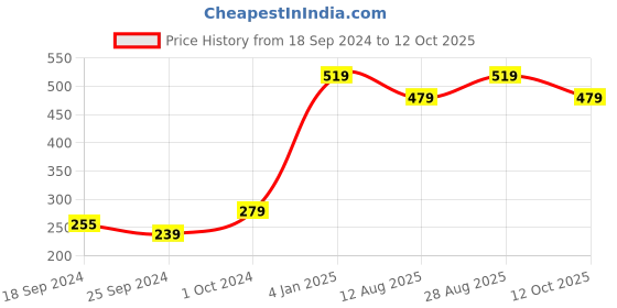 myntra.com Alvaro Castagnino Blue Printed Bow Tie alvaro castagnino Price History Graph from 18 Sep 2024 to 12 Oct 2025