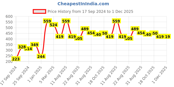 myntra.com Alvaro Castagnino Blue Printed Pocket Square alvaro castagnino Price History Graph from 17 Sep 2024 to 30 Nov 2025