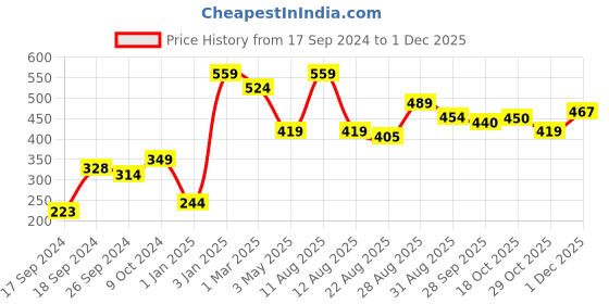 myntra.com Alvaro Castagnino Blue Printed Pocket Square alvaro castagnino Price History Graph from 17 Sep 2024 to 30 Nov 2025