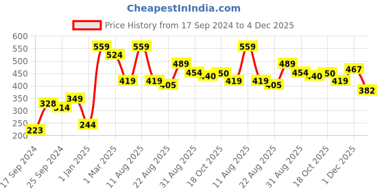 myntra.com Alvaro Castagnino Blue Printed Pocket Square alvaro castagnino Price History Graph from 17 Sep 2024 to 4 Dec 2025