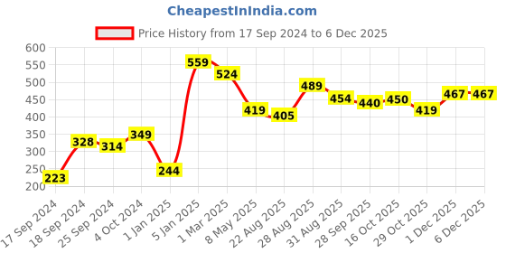 myntra.com Alvaro Castagnino Blue Printed Pocket Square alvaro castagnino Price History Graph from 17 Sep 2024 to 5 Dec 2025