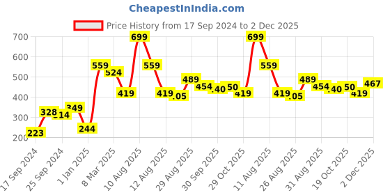 myntra.com Alvaro Castagnino Blue Printed Pocket Square alvaro castagnino Price History Graph from 17 Sep 2024 to 2 Dec 2025