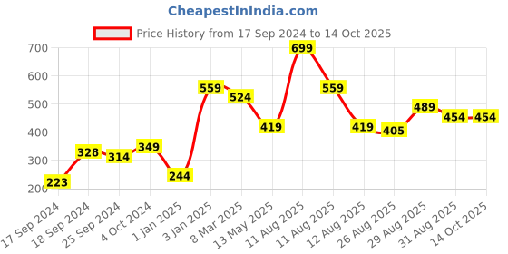 myntra.com Alvaro Castagnino Blue Printed Pocket Square alvaro castagnino Price History Graph from 17 Sep 2024 to 13 Oct 2025