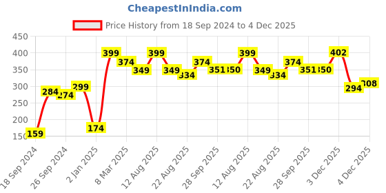 myntra.com Alvaro Castagnino Blue Printed Pocket Square alvaro castagnino Price History Graph from 18 Sep 2024 to 3 Dec 2025
