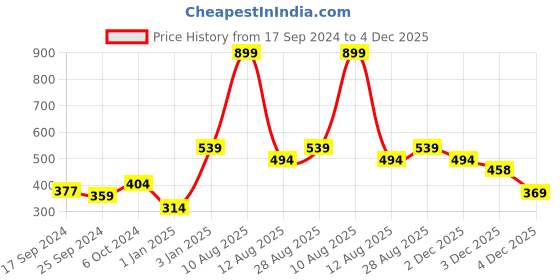 myntra.com Alvaro Castagnino Blue Solid Bow Tie alvaro castagnino Price History Graph from 17 Sep 2024 to 3 Dec 2025