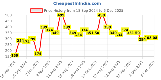 myntra.com Alvaro Castagnino Blue Tropical Print Pocket Square alvaro castagnino Price History Graph from 18 Sep 2024 to 6 Dec 2025