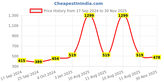 myntra.com Alvaro Castagnino Brown & Blue Printed Microfiber Cravat With Pocket Square alvaro castagnino Price History Graph from 17 Sep 2024 to 30 Nov 2025