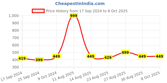 myntra.com Alvaro Castagnino Brown & Multi Coloured Polyster Digital Printed Pocket Square alvaro castagnino Price History Graph from 17 Sep 2024 to 8 Oct 2025
