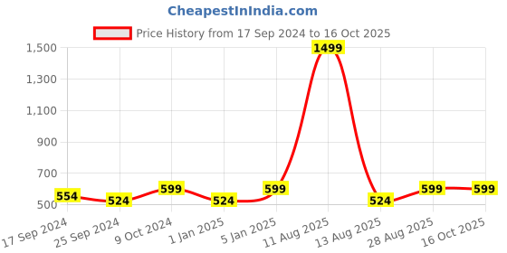 myntra.com Alvaro Castagnino Brown & Silver-Toned Geometric Cufflink alvaro castagnino Price History Graph from 17 Sep 2024 to 16 Oct 2025