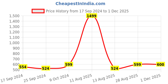 myntra.com Alvaro Castagnino Brown & Silver-Toned Geometric Cufflinks alvaro castagnino Price History Graph from 17 Sep 2024 to 1 Dec 2025