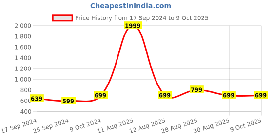 myntra.com Alvaro Castagnino Brown & Silver-Toned Square Cufflink alvaro castagnino Price History Graph from 17 Sep 2024 to 9 Oct 2025
