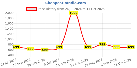myntra.com Alvaro Castagnino Brown & Silver-Toned Square Cufflink alvaro castagnino Price History Graph from 24 Jul 2024 to 11 Oct 2025