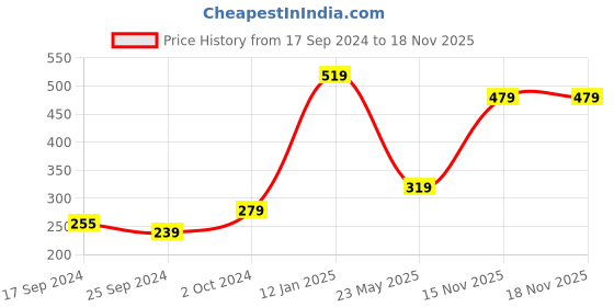 myntra.com Alvaro Castagnino Brown Leather Multistrand Handcrafted Bracelet alvaro castagnino Price History Graph from 17 Sep 2024 to 18 Nov 2025