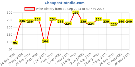 myntra.com Alvaro Castagnino Burgundy Pocket Square alvaro castagnino Price History Graph from 18 Sep 2024 to 29 Nov 2025