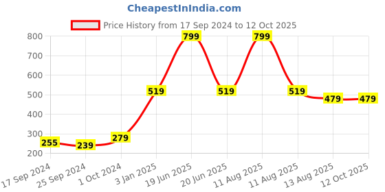 myntra.com Alvaro Castagnino Cream-Coloured Bow Tie alvaro castagnino Price History Graph from 17 Sep 2024 to 12 Oct 2025