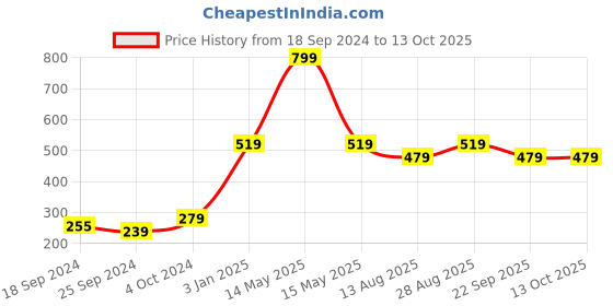 myntra.com Alvaro Castagnino Cream-Coloured Printed Bow Tie alvaro castagnino Price History Graph from 18 Sep 2024 to 12 Oct 2025