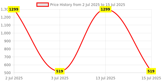 myntra.com Alvaro Castagnino Cufflink alvaro castagnino Price History Graph from 2 Jul 2025 to 15 Jul 2025