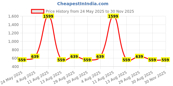 myntra.com Alvaro Castagnino Embellished Cufflink alvaro castagnino Price History Graph from 24 May 2025 to 30 Nov 2025