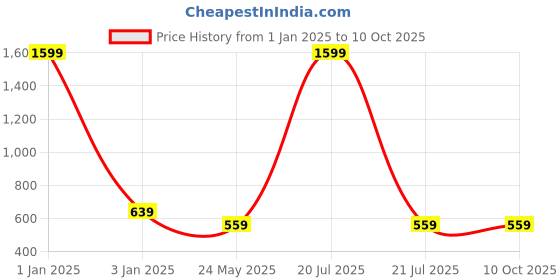 myntra.com Alvaro Castagnino Embellished Round Cufflinks alvaro castagnino Price History Graph from 1 Jan 2025 to 10 Oct 2025