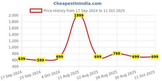 myntra.com Alvaro Castagnino Gold-Toned Textured Cufflink alvaro castagnino Price History Graph from 17 Sep 2024 to 10 Oct 2025
