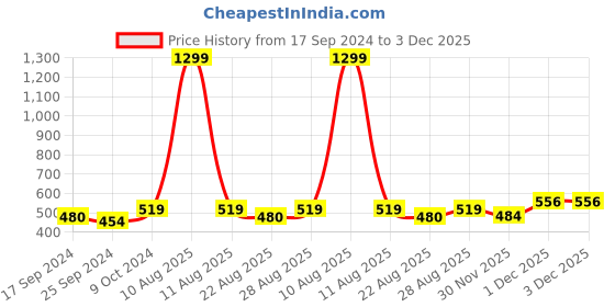 myntra.com Alvaro Castagnino Green & Blue Checked Silk Pocket Square alvaro castagnino Price History Graph from 17 Sep 2024 to 1 Dec 2025