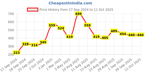 myntra.com Alvaro Castagnino Grey & Black Polka Dot Print Pocket Square alvaro castagnino Price History Graph from 17 Sep 2024 to 10 Oct 2025