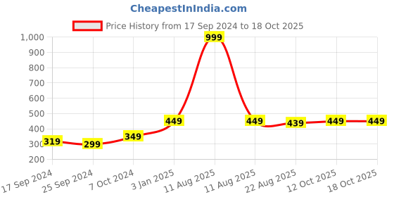 myntra.com Alvaro Castagnino Grey & Green Printed Skinny Tie alvaro castagnino Price History Graph from 17 Sep 2024 to 18 Oct 2025