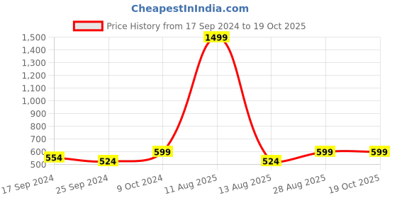 myntra.com Alvaro Castagnino Grey & Steel Cufflinks alvaro castagnino Price History Graph from 17 Sep 2024 to 18 Oct 2025