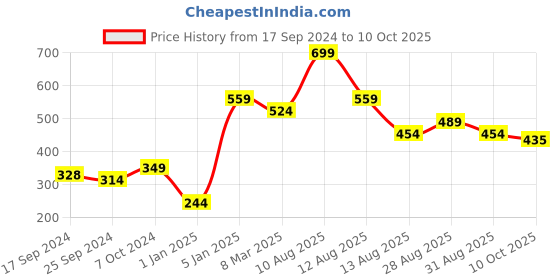 myntra.com Alvaro Castagnino Grey & White Printed Broad Tie alvaro castagnino Price History Graph from 17 Sep 2024 to 10 Oct 2025