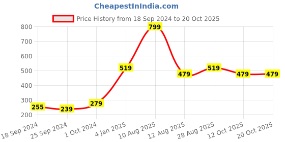 myntra.com Alvaro Castagnino Grey Bow Tie alvaro castagnino Price History Graph from 18 Sep 2024 to 18 Oct 2025