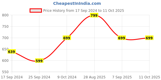 myntra.com Alvaro Castagnino Grey Cufflinks alvaro castagnino Price History Graph from 17 Sep 2024 to 11 Oct 2025