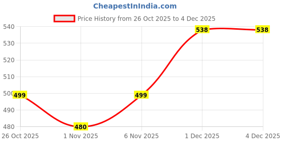 myntra.com Alvaro Castagnino Grey Metal Tie Pin Brooch alvaro castagnino Price History Graph from 26 Oct 2025 to 4 Dec 2025