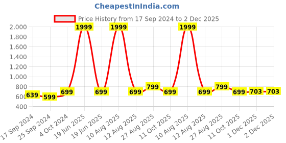 myntra.com Alvaro Castagnino Grey Printed Silk Tie alvaro castagnino Price History Graph from 17 Sep 2024 to 2 Dec 2025