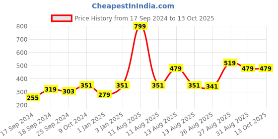 myntra.com Alvaro Castagnino Grey Tie alvaro castagnino Price History Graph from 17 Sep 2024 to 13 Oct 2025