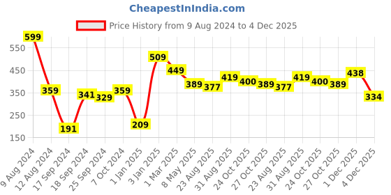 myntra.com Alvaro Castagnino Magenta Pocket Square alvaro castagnino Price History Graph from 9 Aug 2024 to 4 Dec 2025