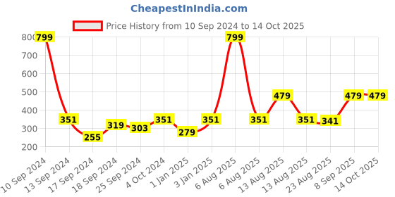 myntra.com Alvaro Castagnino Magenta Tie alvaro castagnino Price History Graph from 10 Sep 2024 to 13 Oct 2025