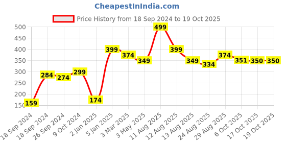 myntra.com Alvaro Castagnino Magenta Tropical Print Pocket Square alvaro castagnino Price History Graph from 18 Sep 2024 to 18 Oct 2025