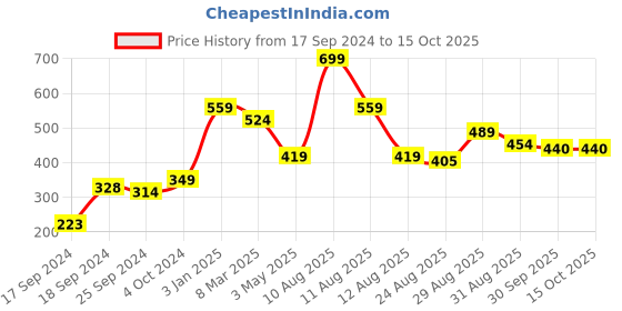 myntra.com Alvaro Castagnino Maroon & Blue Printed Pocket Square alvaro castagnino Price History Graph from 17 Sep 2024 to 14 Oct 2025