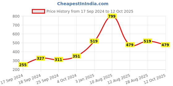 myntra.com Alvaro Castagnino Maroon & White Floral Print Tie alvaro castagnino Price History Graph from 17 Sep 2024 to 12 Oct 2025