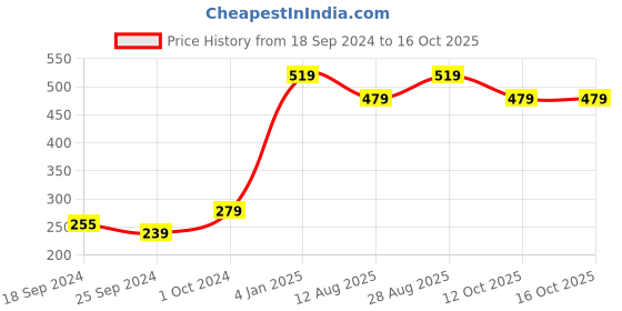 myntra.com Alvaro Castagnino Maroon Ethnic Print Bow Tie alvaro castagnino Price History Graph from 18 Sep 2024 to 12 Oct 2025