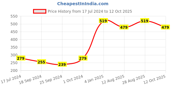 myntra.com Alvaro Castagnino Maroon Patterned Bow Tie alvaro castagnino Price History Graph from 17 Jul 2024 to 12 Oct 2025