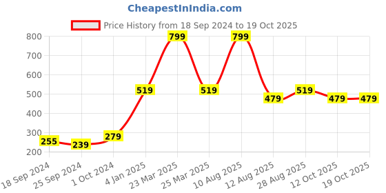myntra.com Alvaro Castagnino Maroon Printed Bow Tie alvaro castagnino Price History Graph from 18 Sep 2024 to 17 Oct 2025