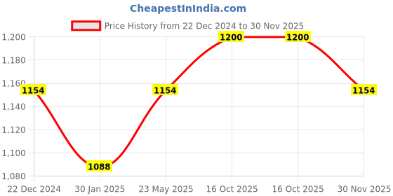 myntra.com Alvaro Castagnino Men Accessory Gift Set alvaro castagnino Price History Graph from 22 Dec 2024 to 30 Nov 2025