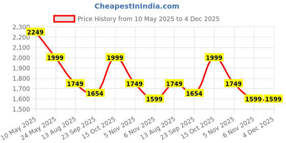 myntra.com Alvaro Castagnino Men Accessory Gift Set alvaro castagnino Price History Graph from 10 May 2025 to 3 Dec 2025