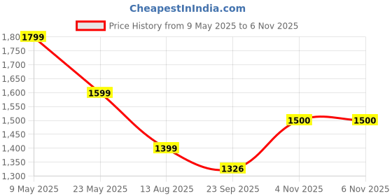 myntra.com Alvaro Castagnino Men Accessory Gift Set alvaro castagnino Price History Graph from 9 May 2025 to 6 Nov 2025