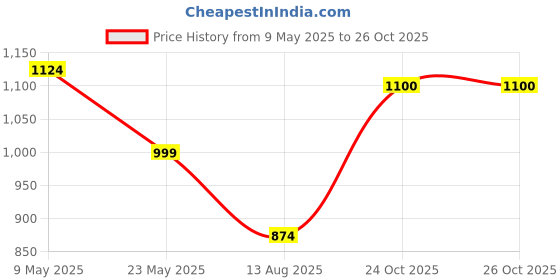 myntra.com Alvaro Castagnino Men Accessory Gift Set alvaro castagnino Price History Graph from 9 May 2025 to 26 Oct 2025