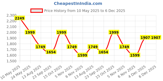 myntra.com Alvaro Castagnino Men Accessory Gift Set of alvaro castagnino Price History Graph from 10 May 2025 to 5 Dec 2025