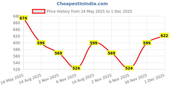 myntra.com Alvaro Castagnino Men Accessory Gift Set of alvaro castagnino Price History Graph from 24 May 2025 to 1 Dec 2025